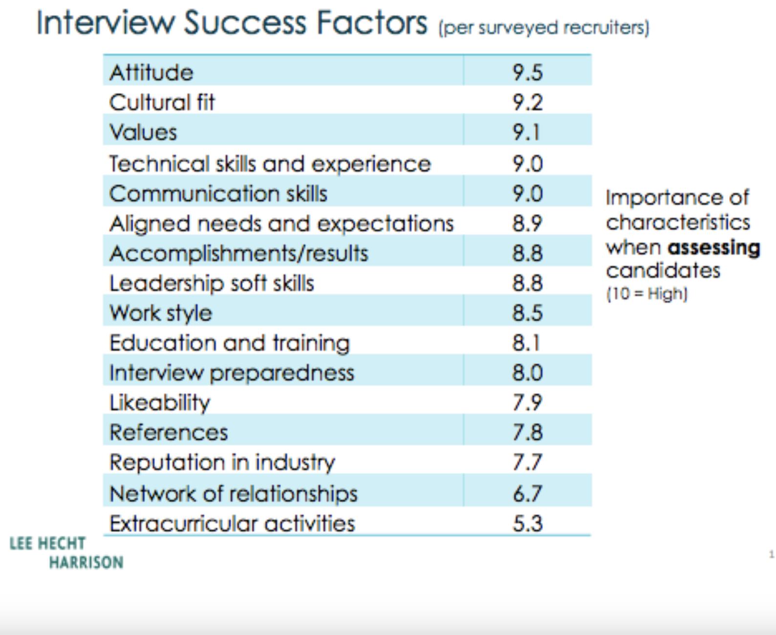 What Really Matters When It Comes to Interviewing